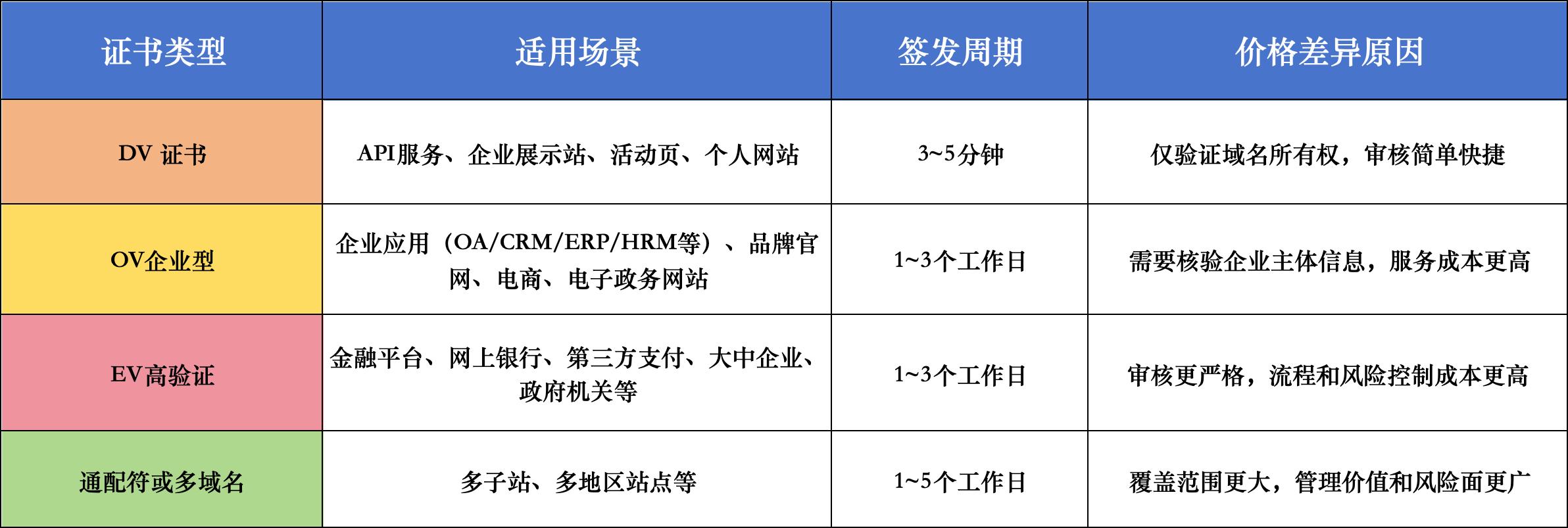 不同SSL证书的适用范围